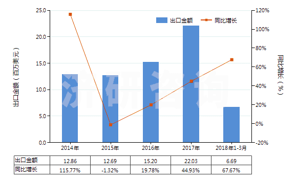 2014-2018年3月中國其他二氧化鈦為基料的顏料及制品(HS32061900)出口總額及增速統(tǒng)計(jì)